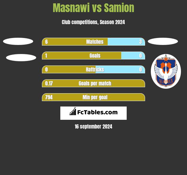 Masnawi vs Samion h2h player stats