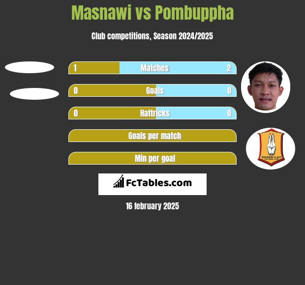 Masnawi vs Pombuppha h2h player stats