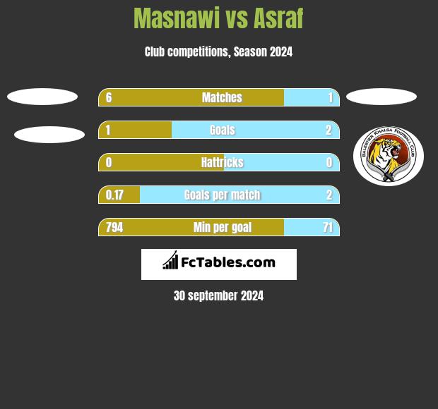 Masnawi vs Asraf h2h player stats