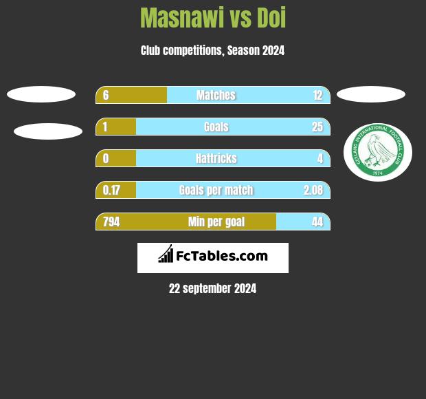 Masnawi vs Doi h2h player stats