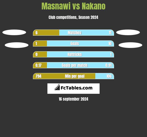 Masnawi vs Nakano h2h player stats