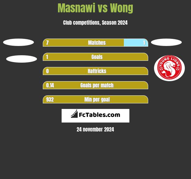 Masnawi vs Wong h2h player stats