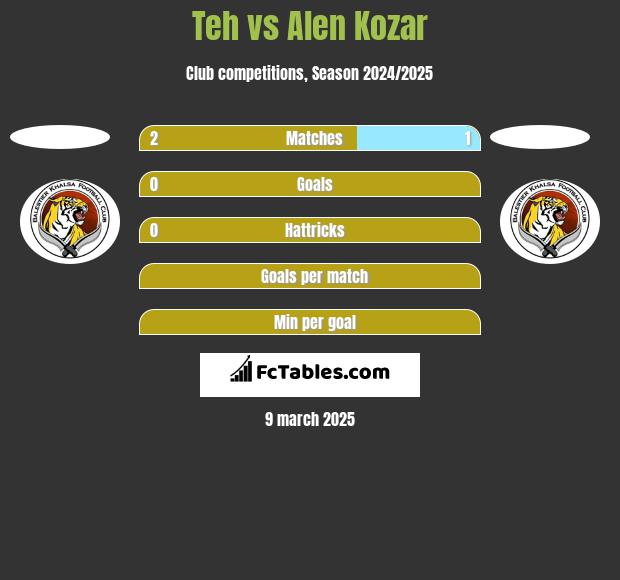 Teh vs Alen Kozar h2h player stats