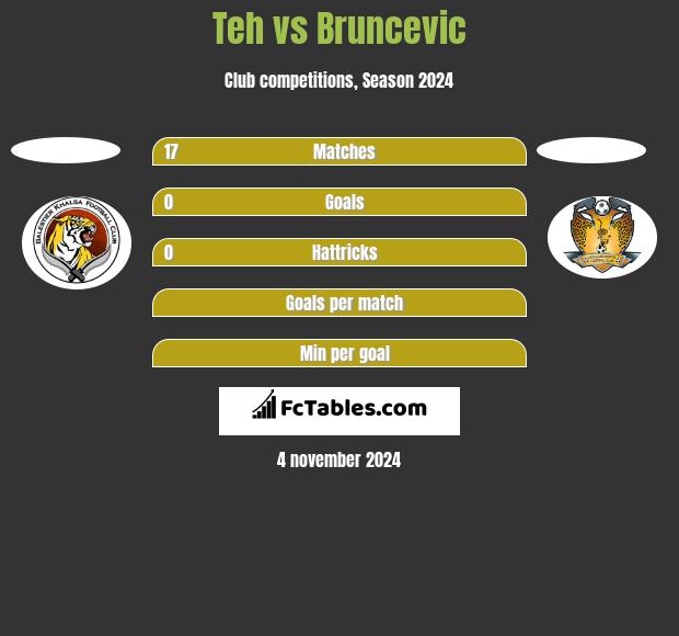 Teh vs Bruncevic h2h player stats