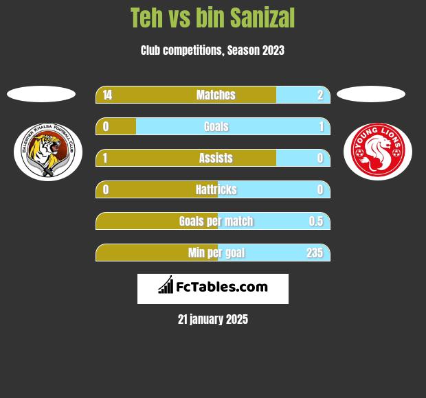 Teh vs bin Sanizal h2h player stats