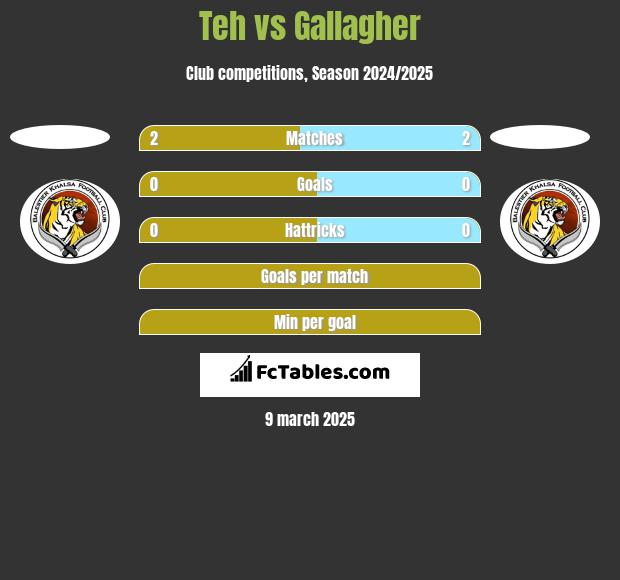 Teh vs Gallagher h2h player stats