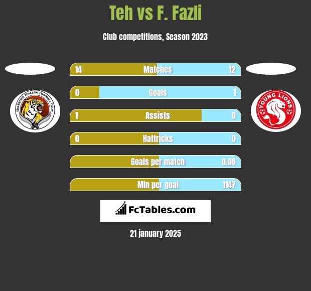 Teh vs F. Fazli h2h player stats