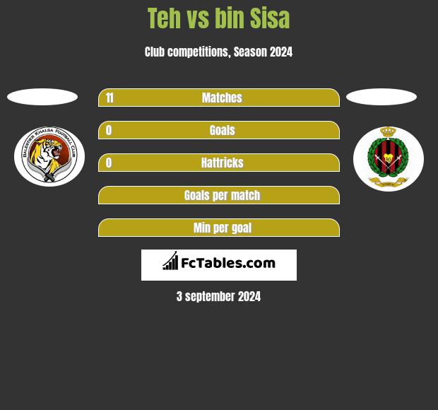 Teh vs bin Sisa h2h player stats