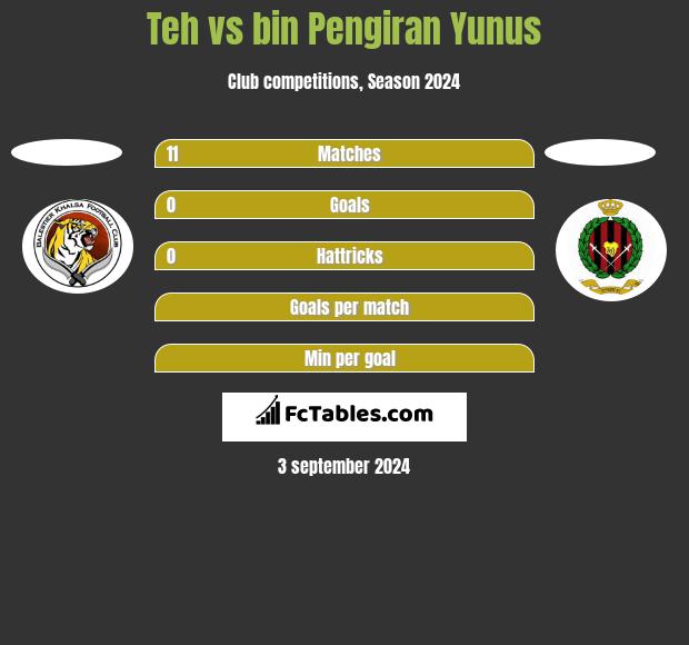 Teh vs bin Pengiran Yunus h2h player stats