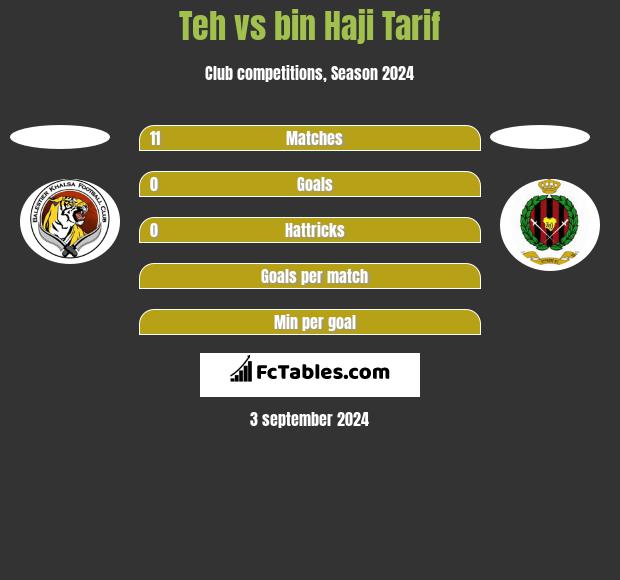 Teh vs bin Haji Tarif h2h player stats