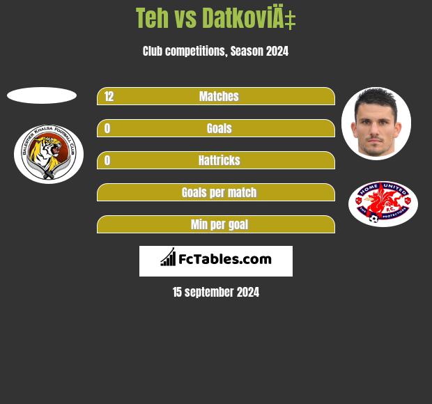 Teh vs DatkoviÄ‡ h2h player stats