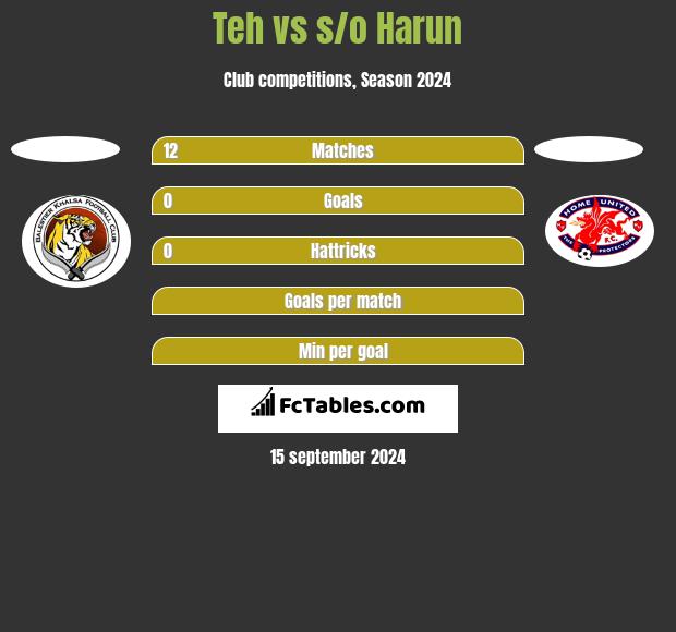 Teh vs s/o Harun h2h player stats