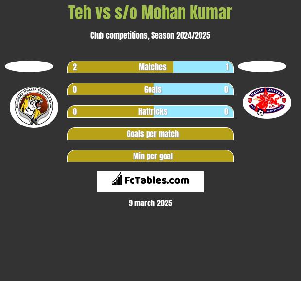 Teh vs s/o Mohan Kumar h2h player stats