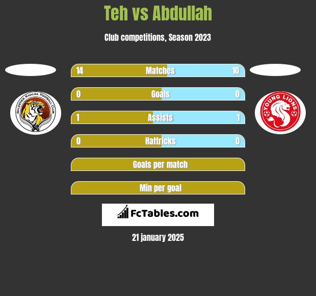 Teh vs Abdullah h2h player stats