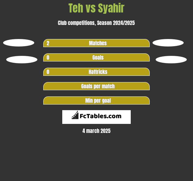 Teh vs Syahir h2h player stats