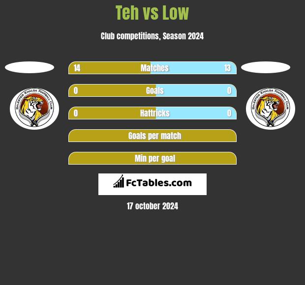 Teh vs Low h2h player stats