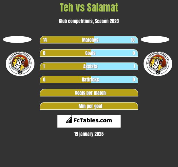 Teh vs Salamat h2h player stats