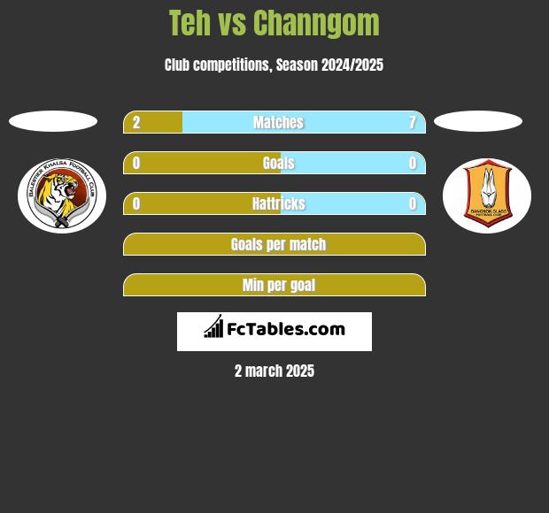 Teh vs Channgom h2h player stats