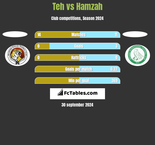 Teh vs Hamzah h2h player stats