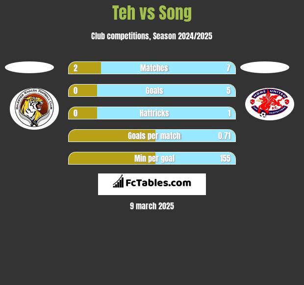 Teh vs Song h2h player stats