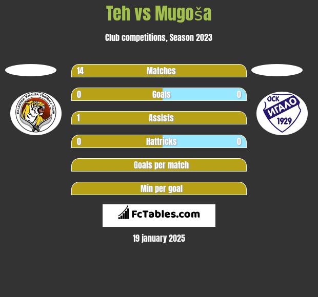 Teh vs Mugoša h2h player stats