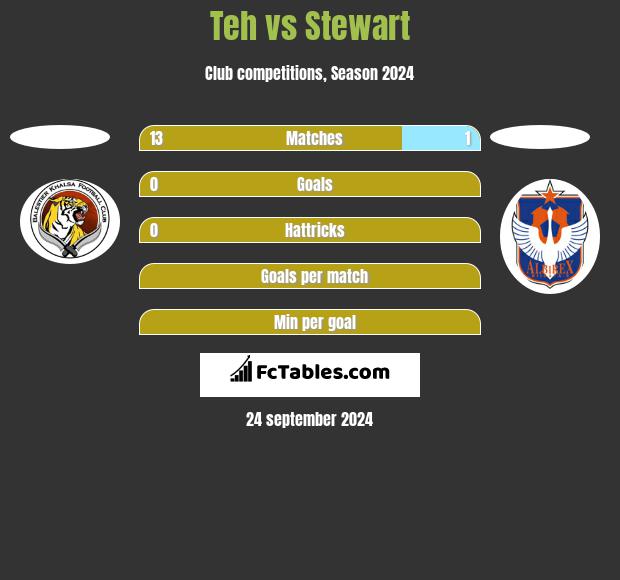 Teh vs Stewart h2h player stats