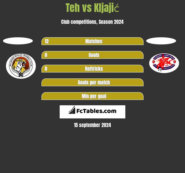 Teh vs Kljajić h2h player stats