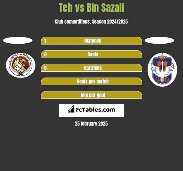 Teh vs Bin Sazali h2h player stats