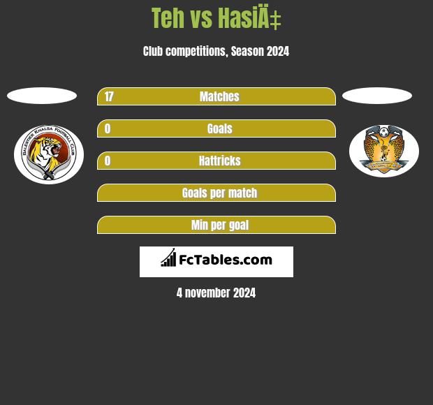 Teh vs HasiÄ‡ h2h player stats