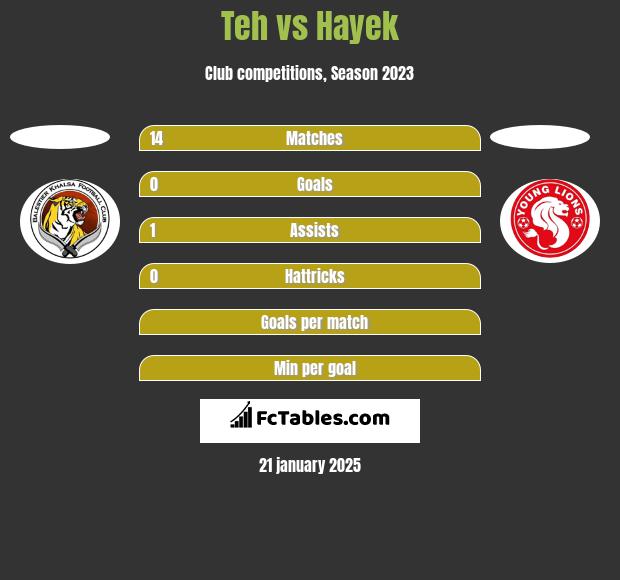 Teh vs Hayek h2h player stats