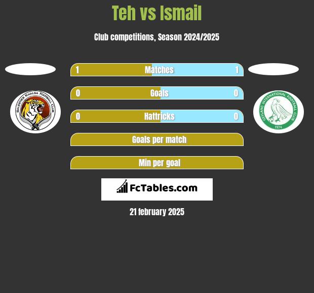 Teh vs Ismail h2h player stats