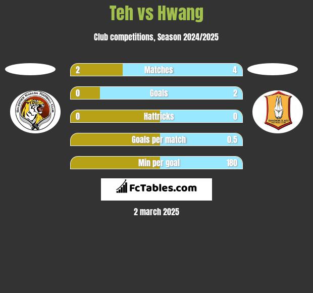 Teh vs Hwang h2h player stats