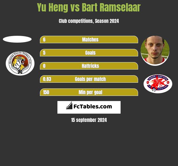 Yu Heng vs Bart Ramselaar h2h player stats