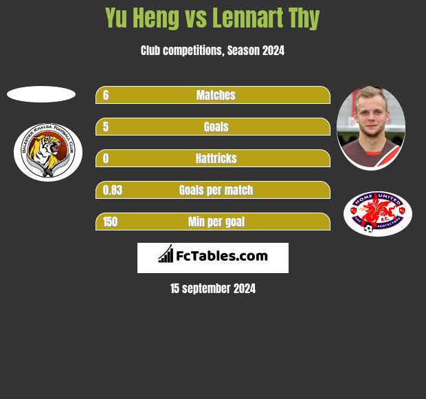 Yu Heng vs Lennart Thy h2h player stats