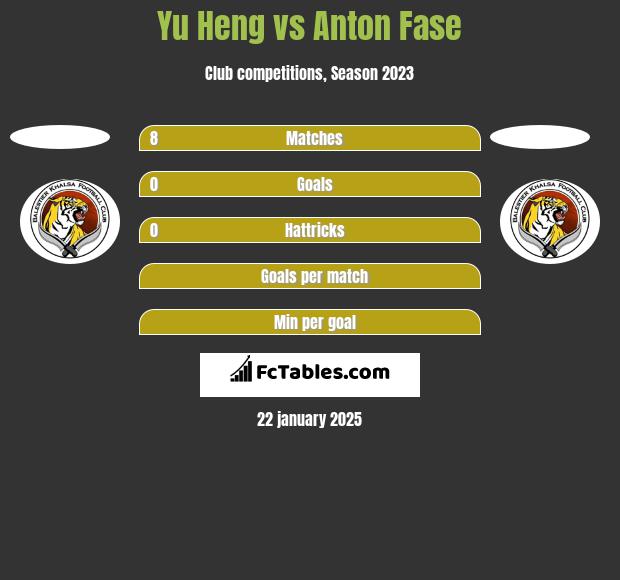 Yu Heng vs Anton Fase h2h player stats