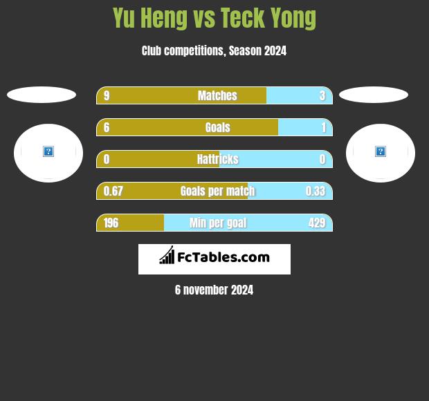 Yu Heng vs Teck Yong h2h player stats