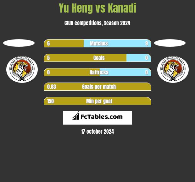 Yu Heng vs Kanadi h2h player stats