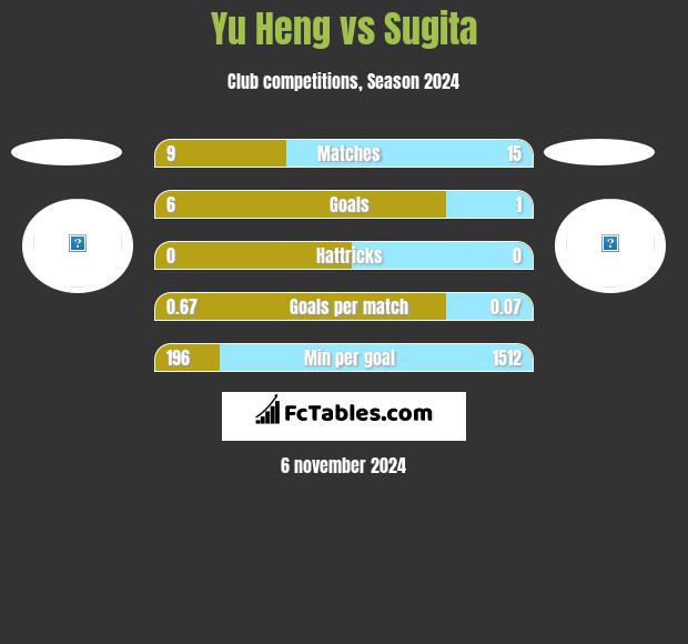 Yu Heng vs Sugita h2h player stats