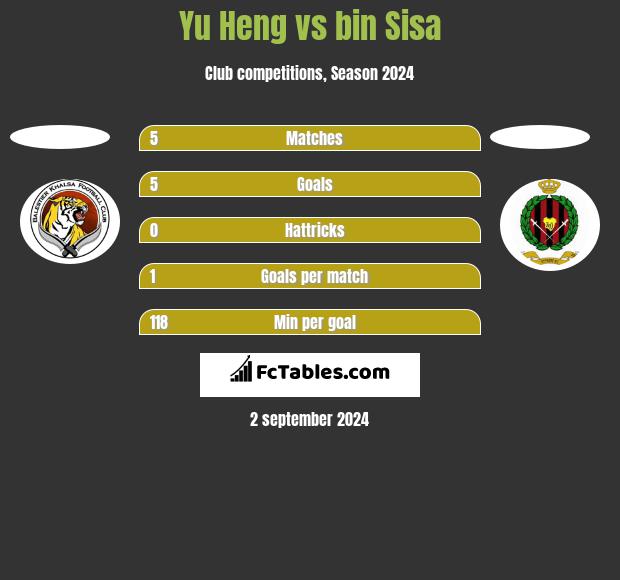 Yu Heng vs bin Sisa h2h player stats