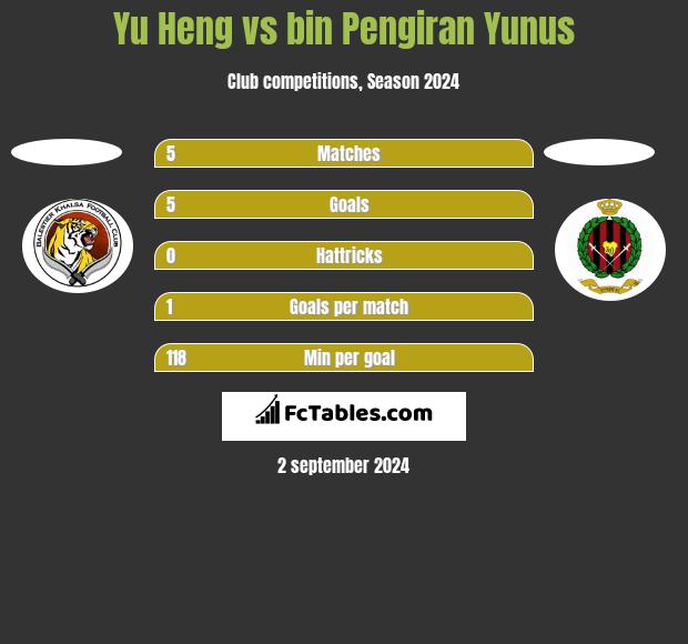 Yu Heng vs bin Pengiran Yunus h2h player stats