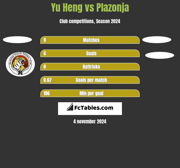 Yu Heng vs Plazonja h2h player stats