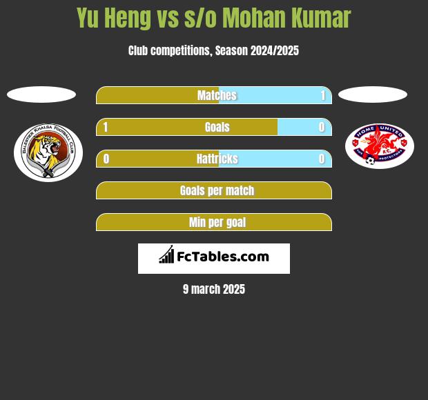 Yu Heng vs s/o Mohan Kumar h2h player stats