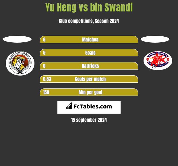 Yu Heng vs bin Swandi h2h player stats