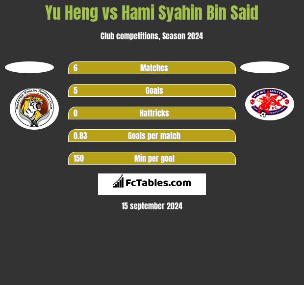 Yu Heng vs Hami Syahin Bin Said h2h player stats