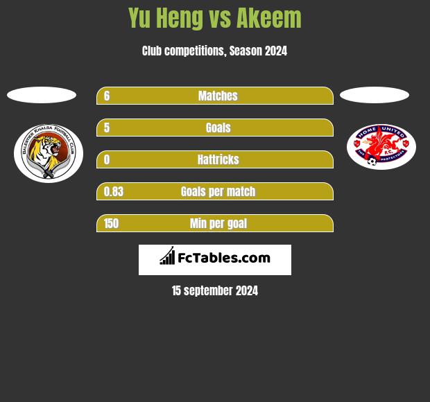 Yu Heng vs Akeem h2h player stats