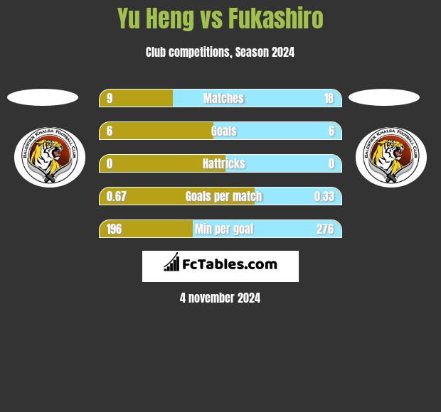 Yu Heng vs Fukashiro h2h player stats