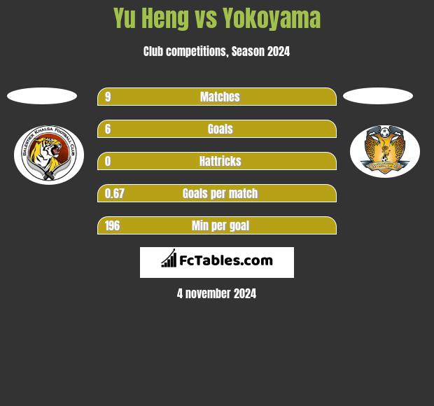 Yu Heng vs Yokoyama h2h player stats