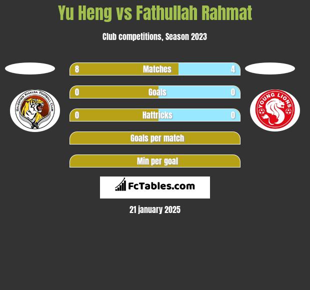 Yu Heng vs Fathullah Rahmat h2h player stats