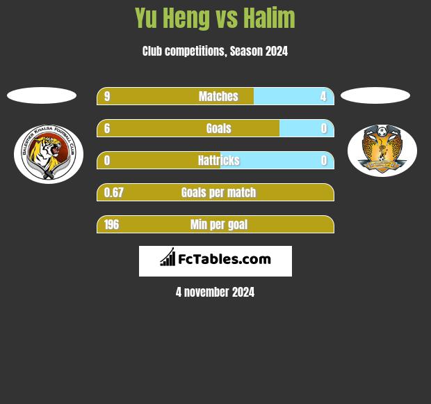 Yu Heng vs Halim h2h player stats