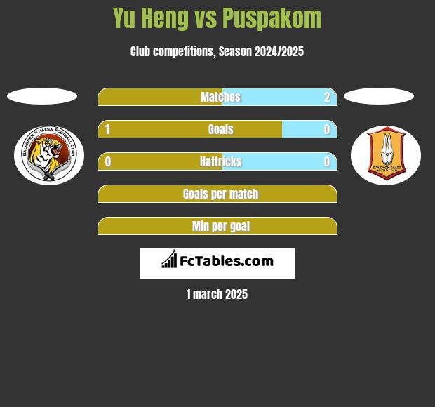 Yu Heng vs Puspakom h2h player stats